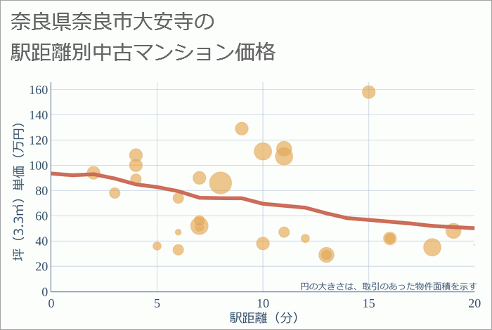 奈良県奈良市大安寺の徒歩距離別の中古マンション坪単価