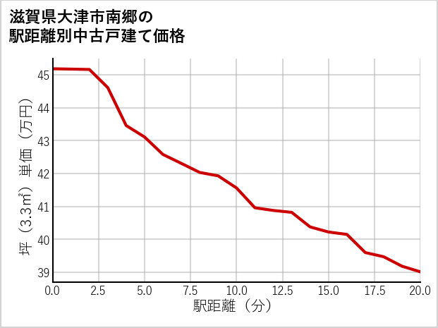 滋賀県大津市南郷の徒歩距離別の中古戸建て坪単価