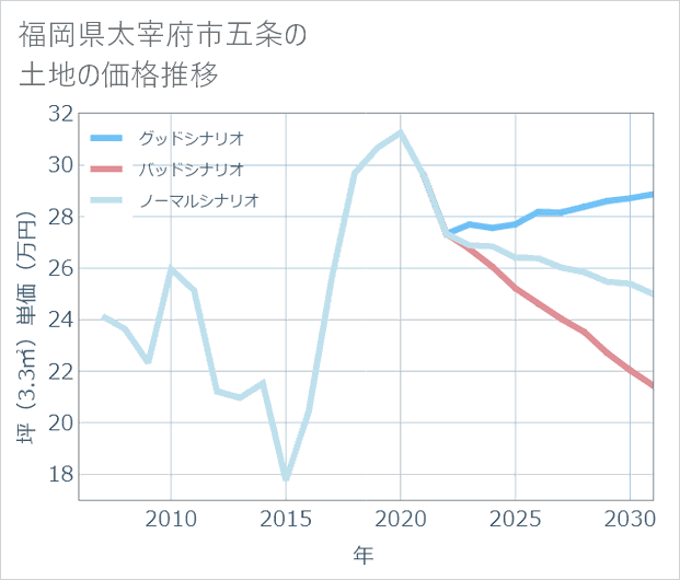 福岡県太宰府市五条の土地価格推移