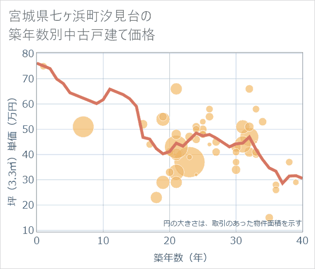 宮城県七ケ浜町汐見台の築年数別の中古戸建て坪単価