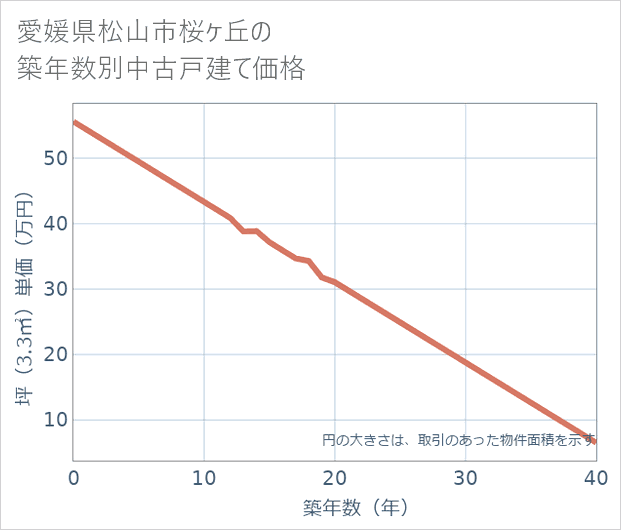 愛媛県松山市桜ケ丘の築年数別の中古戸建て坪単価