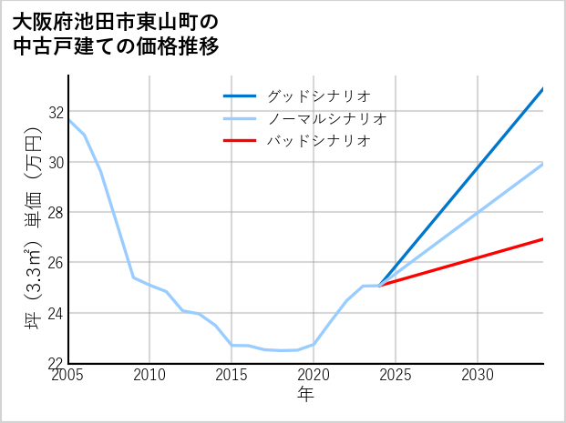 大阪府池田市東山町の中古戸建て価格推移