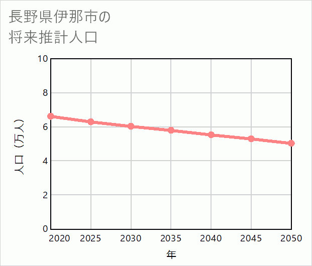 伊那市の将来推計人口