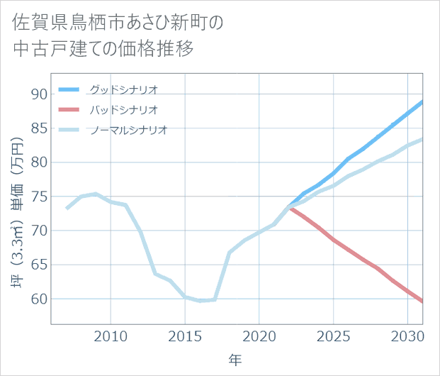 佐賀県鳥栖市あさひ新町の中古戸建て価格推移