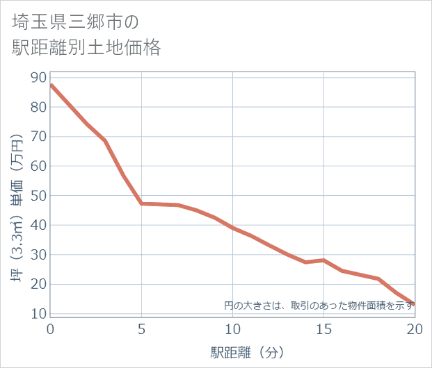 埼玉県三郷市の徒歩距離別の土地坪単価