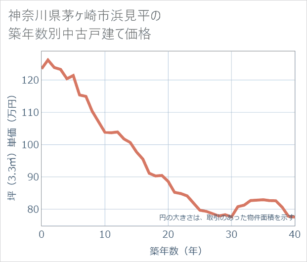 神奈川県茅ケ崎市浜見平の築年数別の中古戸建て坪単価