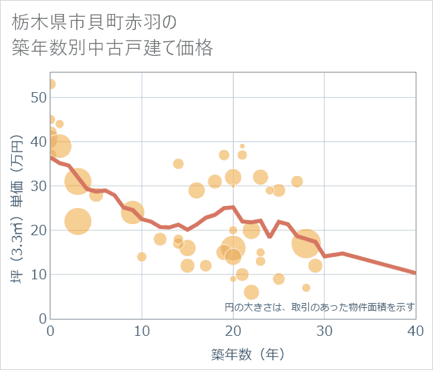 栃木県市貝町赤羽の築年数別の中古戸建て坪単価