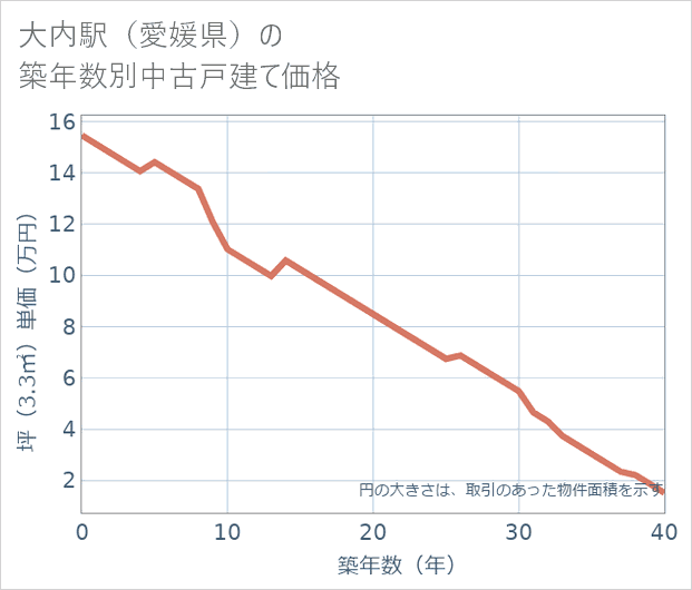 大内駅(愛媛県)の築年数別の中古戸建て坪単価