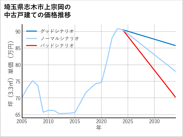埼玉県志木市上宗岡の中古戸建て価格推移