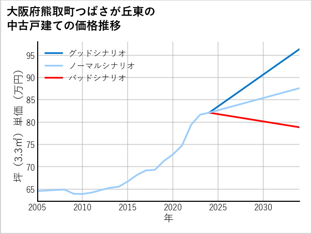 大阪府熊取町つばさが丘東の中古戸建て価格推移