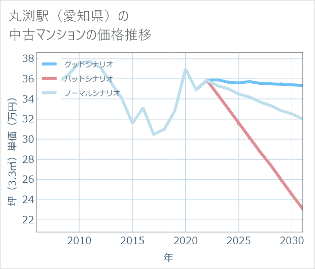 丸渕駅(愛知県)の中古マンション価格推移