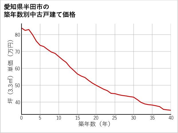 愛知県半田市の築年数別の中古戸建て坪単価