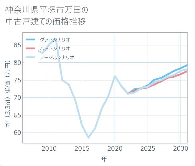 神奈川県平塚市万田の中古戸建て価格推移