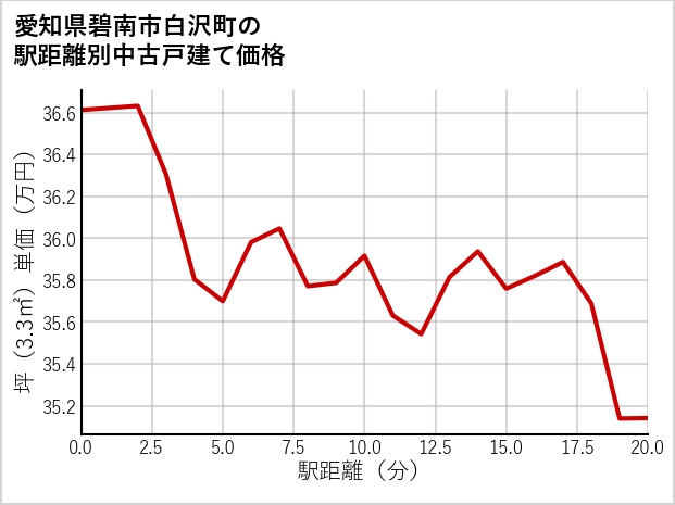 愛知県碧南市白沢町の徒歩距離別の中古戸建て坪単価