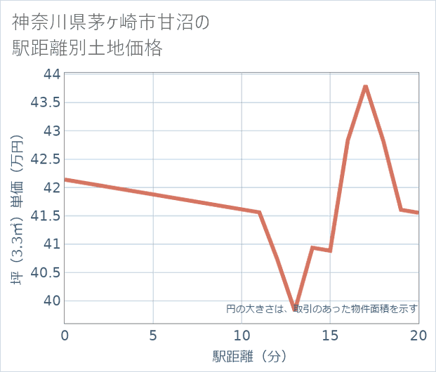 神奈川県茅ケ崎市甘沼の徒歩距離別の土地坪単価