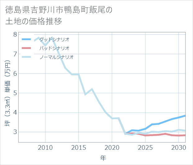 徳島県吉野川市鴨島町飯尾の土地価格推移