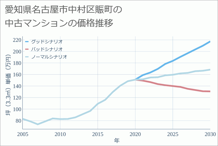 愛知県名古屋市中村区賑町の中古マンション価格推移