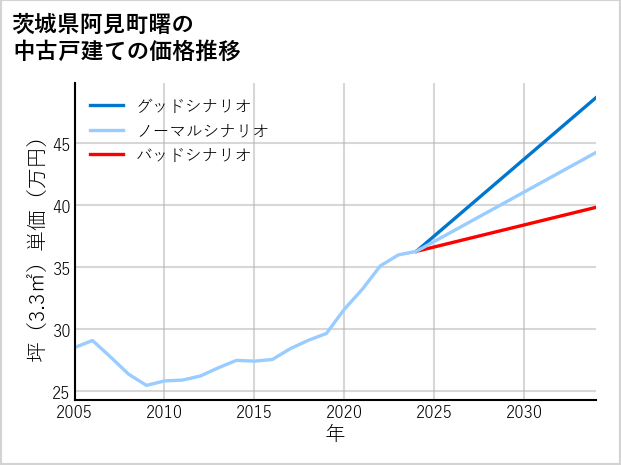 茨城県阿見町曙の中古戸建て価格推移