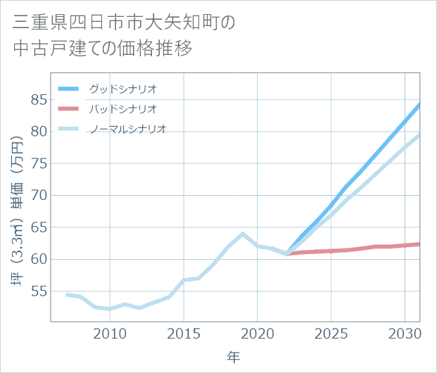 三重県四日市市大矢知町の中古戸建て価格推移