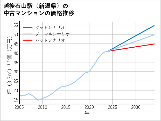 越後石山駅（新潟県）の中古マンション価格推移