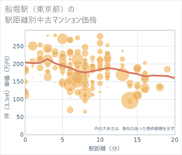 船堀駅(東京都)の徒歩距離別の中古マンション坪単価