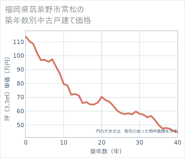 福岡県筑紫野市常松の築年数別の中古戸建て坪単価