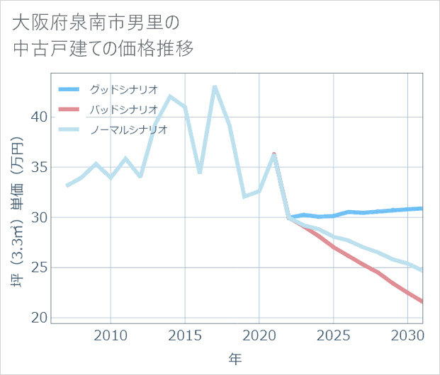 大阪府泉南市男里の中古戸建て価格推移