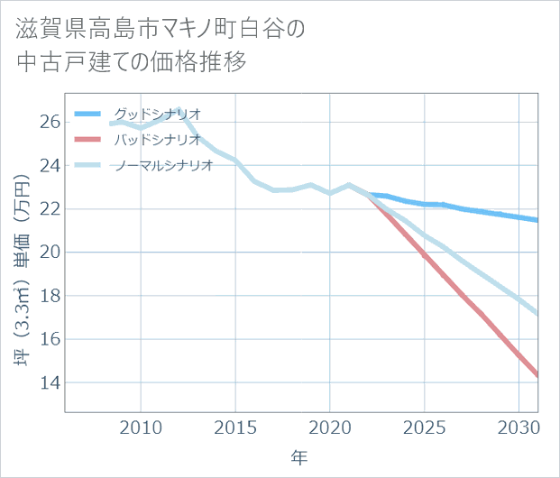滋賀県高島市マキノ町白谷の中古戸建て価格推移