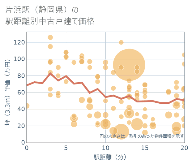 片浜駅(静岡県)の徒歩距離別の中古戸建て坪単価