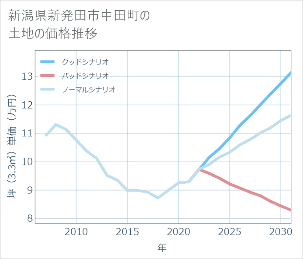 新潟県新発田市中田町の土地価格推移