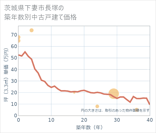 茨城県下妻市長塚の築年数別の中古戸建て坪単価