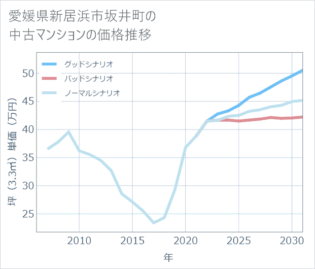 愛媛県新居浜市坂井町の中古マンション価格推移