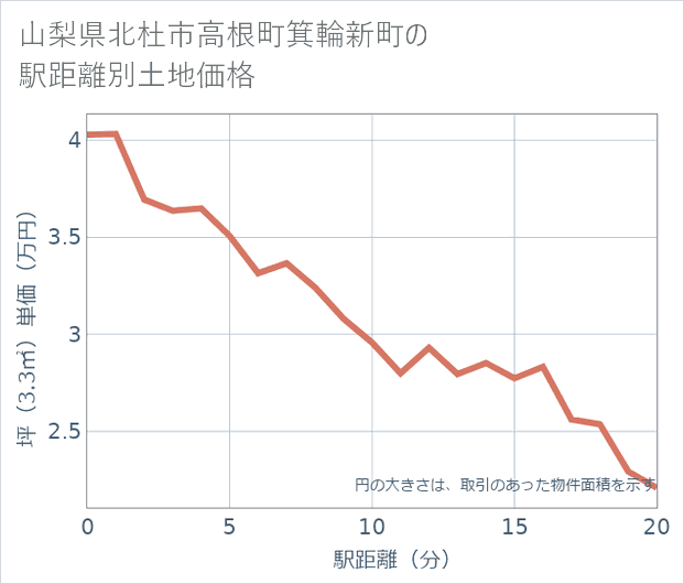 山梨県北杜市高根町箕輪新町の徒歩距離別の土地坪単価