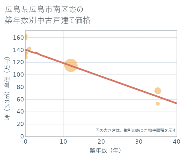 広島県広島市南区霞の築年数別の中古戸建て坪単価