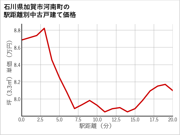 石川県加賀市河南町の徒歩距離別の中古戸建て坪単価