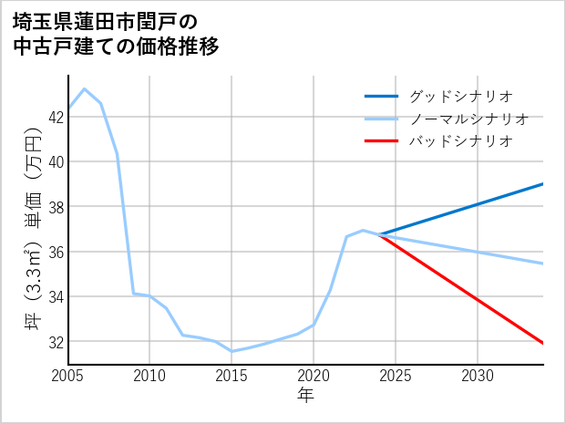 埼玉県蓮田市閏戸の中古戸建て価格推移