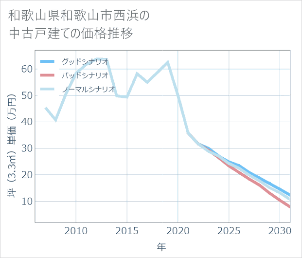和歌山県和歌山市西浜の中古戸建て価格推移