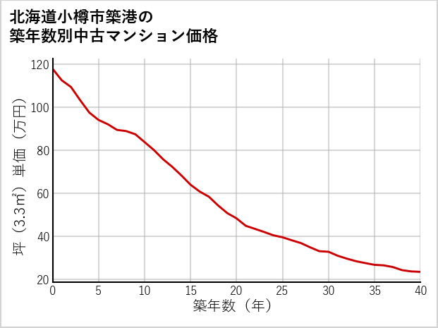 北海道小樽市築港の築年数別の中古マンション坪単価