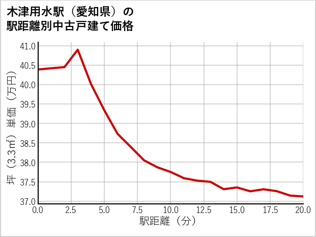 木津用水駅（愛知県）の徒歩距離別の中古戸建て坪単価