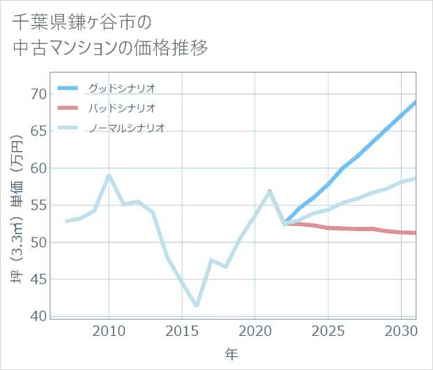 千葉県鎌ケ谷市の中古マンション価格推移
