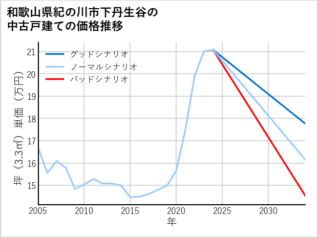 和歌山県紀の川市下丹生谷の中古戸建て価格推移