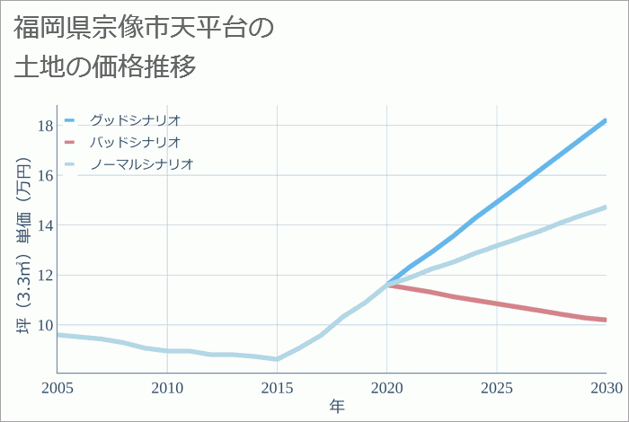 福岡県宗像市天平台の土地価格推移
