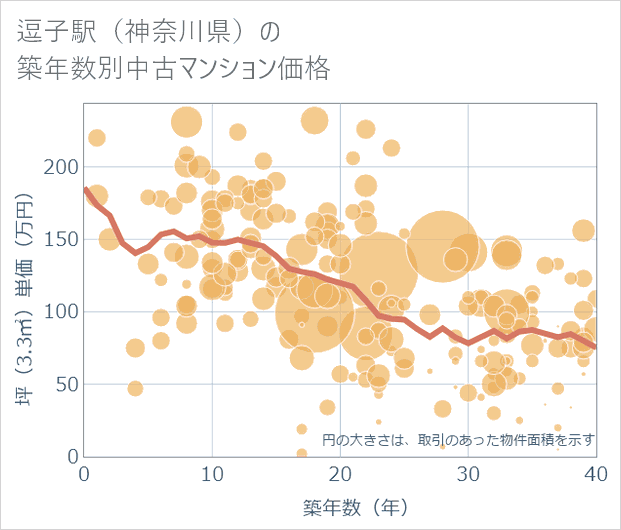 逗子駅(神奈川県)の築年数別の中古マンション坪単価