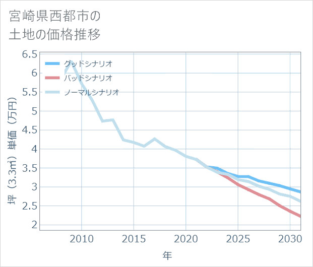 宮崎県西都市の土地価格推移
