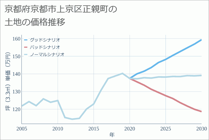 京都府京都市上京区正親町の土地価格推移