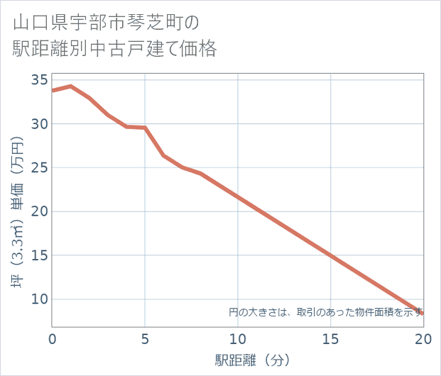 山口県宇部市琴芝町の徒歩距離別の中古戸建て坪単価