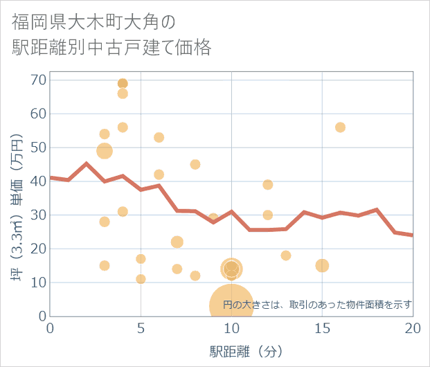 福岡県大木町大角の徒歩距離別の中古戸建て坪単価