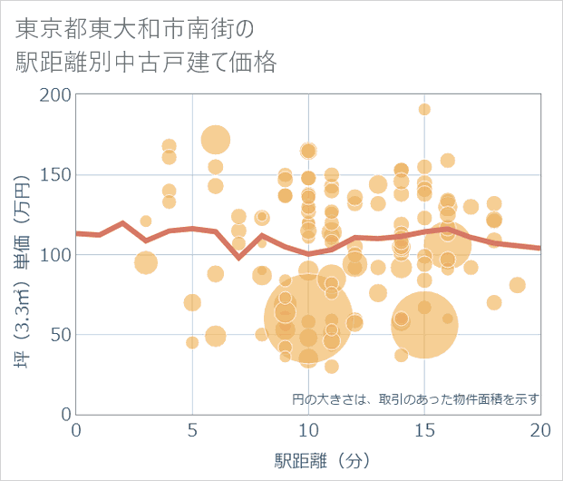 東京都東大和市南街の徒歩距離別の中古戸建て坪単価