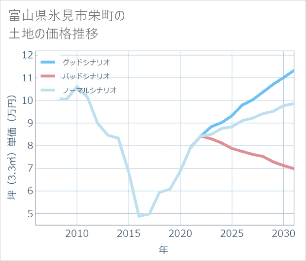 富山県氷見市栄町の土地価格推移