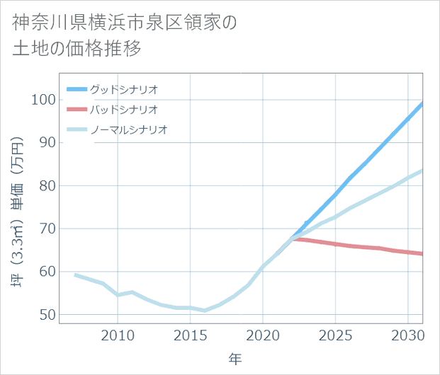 神奈川県横浜市泉区領家の土地価格推移